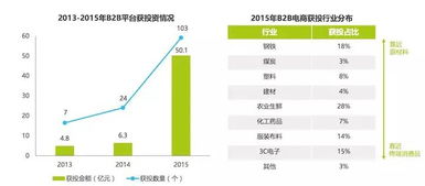 大佬们都在角逐 6 万亿美金的 B2B 市场,你知道怎么做了吗