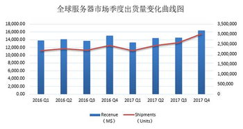 Gartner揭示x86服务器新格局,浪潮离全球第一还有多远