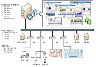 北京安博瑞尼智云能源管理系统